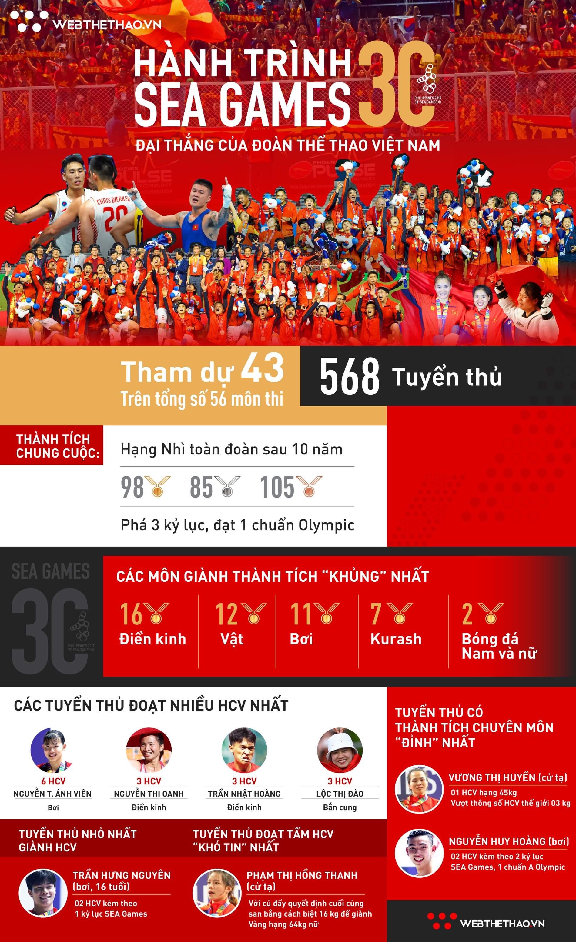 Toàn cảnh kỳ SEA Games 30 đại thắng của Thể thao Việt Nam