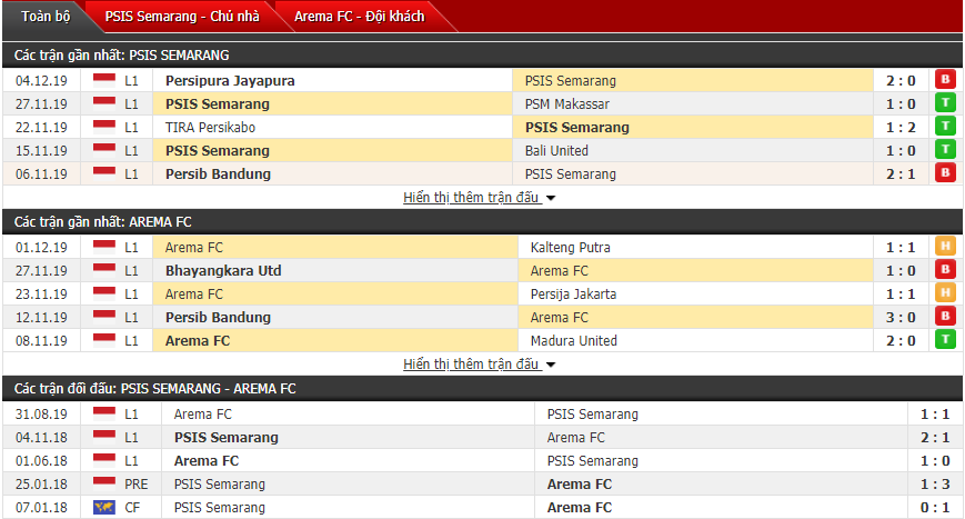 Soi kèo PSIS Semarang vs Arema Malang 15h30, 08/12 (Giải VĐQG Indonesia)