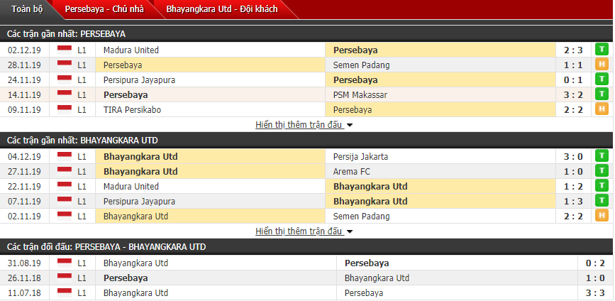 Soi kèo Persebaya Surabaya vs Bhayangkara FC 18h00, 08/12 (Giải VĐQG Indonesia)