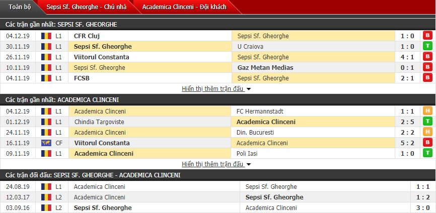 Nhận định Sepsi vs Academica Clinceni 23h00, 09/12 (VĐQG Romania)