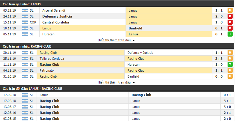 Nhận định Lanus vs Racing Club 07h45, 08/12 (VĐQG Argentina)