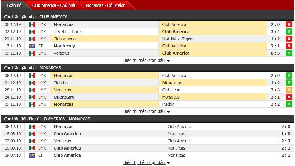 Nhận định Club America vs Monarcas Morelia 07h30 ngày 09/12 (Giải VĐQG Mexico)