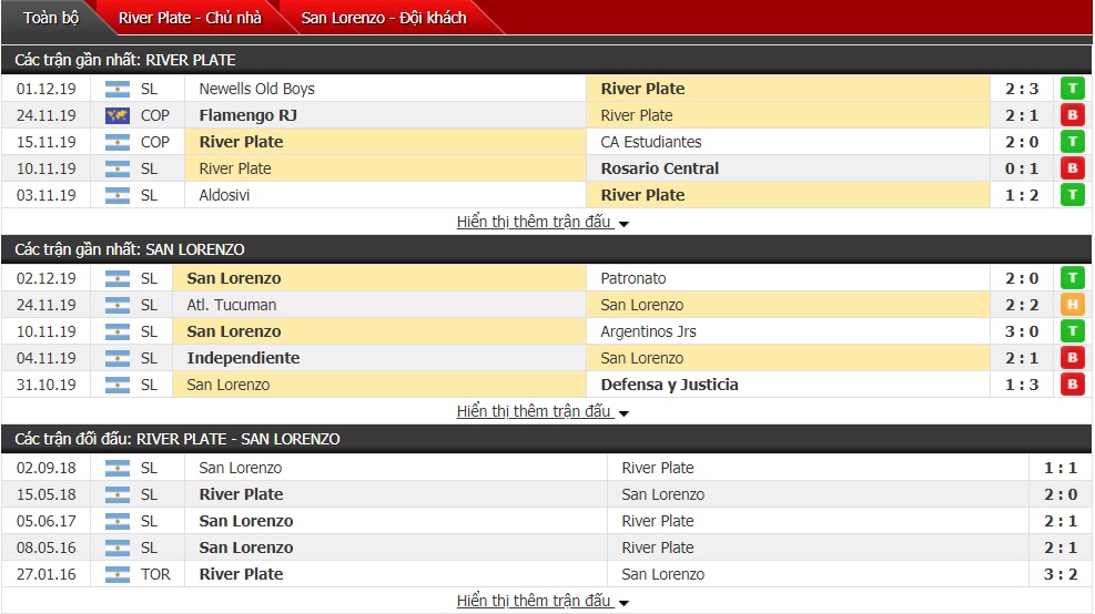 Nhận định River Plate vs San Lorenzo 07h45 ngày 09/12 (Giải VĐQG Argentina)