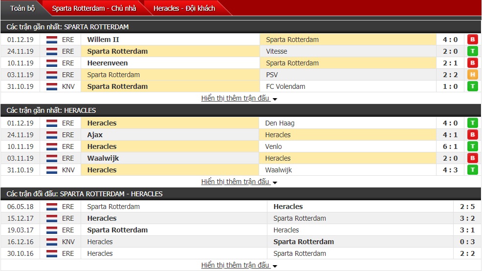 Nhận định Sparta Rotterdam vs Heracles Almelo 22h45 ngày 08/12 (VĐQG Hà Lan)