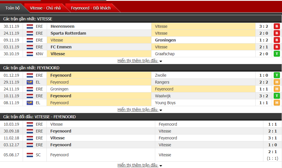 Nhận định Vitesse Arnhem vs Feyenoord Rotterdam 18h15, ngày 08/12 (VĐQG Hà Lan)
