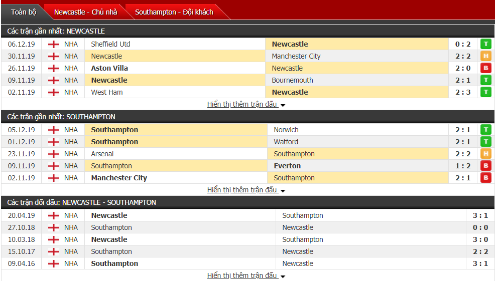 Soi kèo Newcastle vs Southampton 21h00, ngày 08/12 (Ngoại hạng Anh)