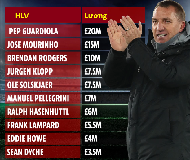Rodgers nhận lương cao hơn Klopp và Lampard sau khi từ chối Arsenal