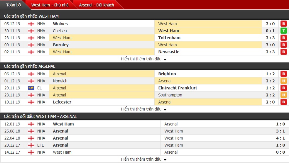 Nhận định West Ham vs Arsenal 03h00 ngày 10/12 (Ngoại hạng Anh)