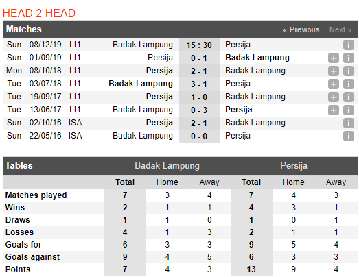 Nhận định Perseru Badak Lampung vs Persija Jakarta 15h30, 08/12 (VĐQG Indonesia 2019) 