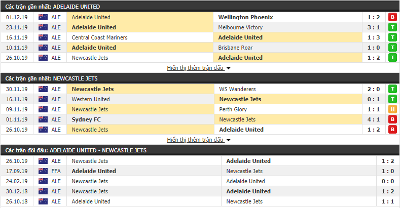 Nhận định Adelaide United vs Newcastle Jets 14h00, 08/12 (VĐQG Úc) 