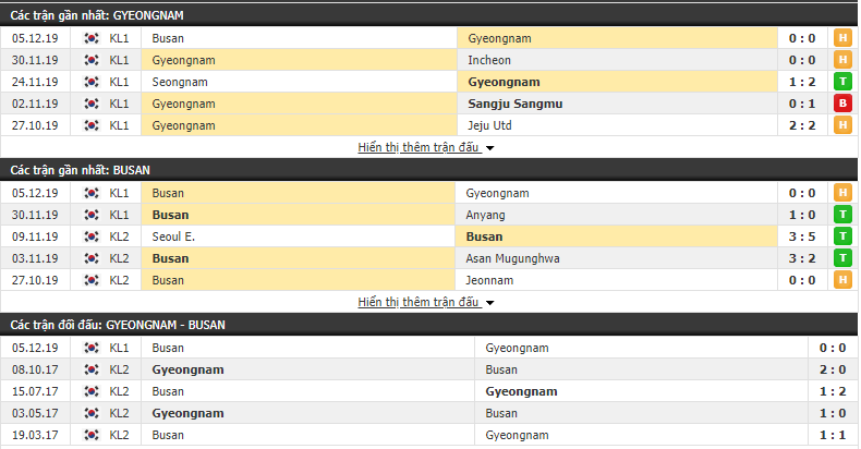 Nhận định Gyeongnam FC vs Busan IPark 12h00, 08/12 (VĐQG Hàn Quốc) 