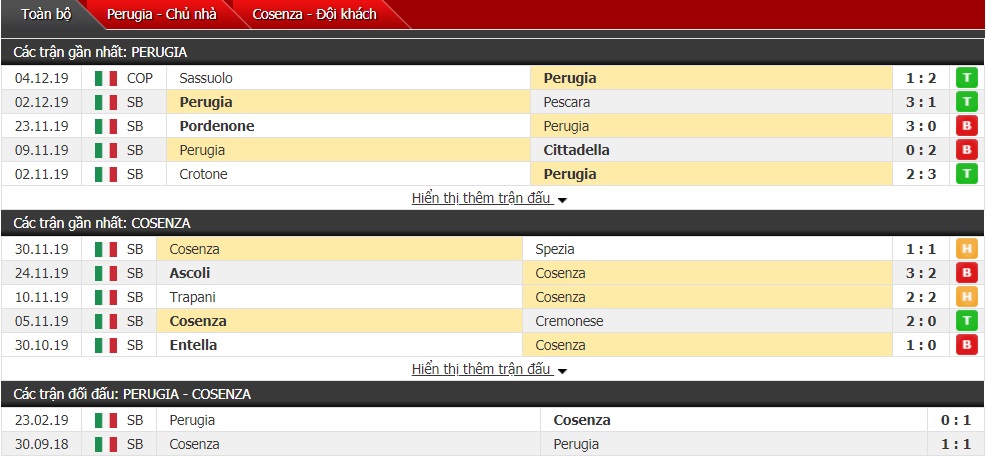 Nhận định Perugia vs Cosenza 03h00 ngày 10/12 (Serie B 2019/20)