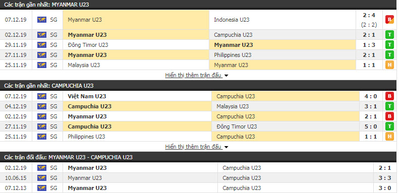 Nhận định U22 Myanmar vs U22 Campuchia 15h00, 10/12 (Tranh giải ba bóng đá nam SEA Games)