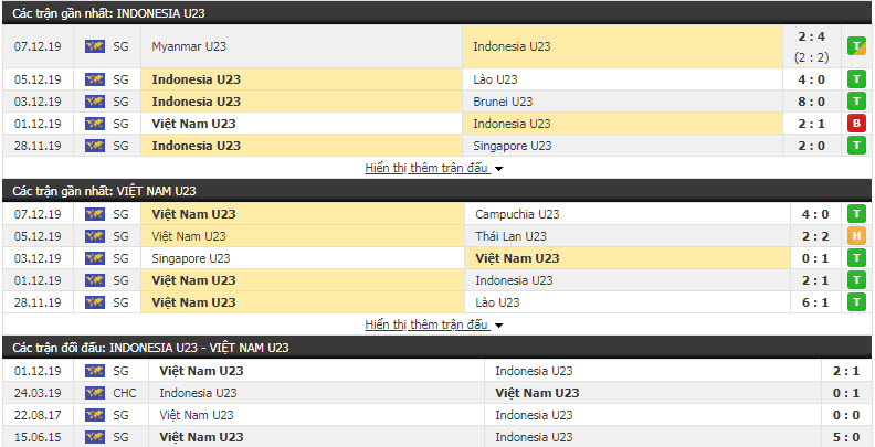 Soi kèo bóng đá U22 Việt Nam vs U22 Indonesia 19h00, 10/12 (Chung kết bóng đá nam SEA Games)