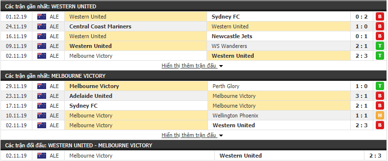 Nhận định Western United vs Melbourne Victory 12h00, 08/12 (VĐQG Úc) 