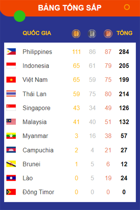 Kết quả SEA Games 30 ngày 8/12: Điền kinh đại thắng, Việt Nam bám sát Indonesia