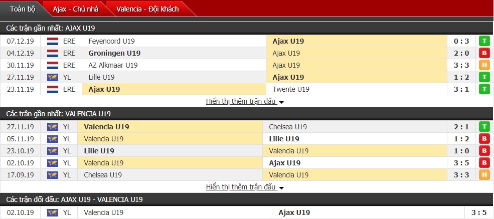 Nhận định U19 Ajax Amsterdam vs U19 Valencia, 20h00 ngày 10/12 (UEFA Youth League)