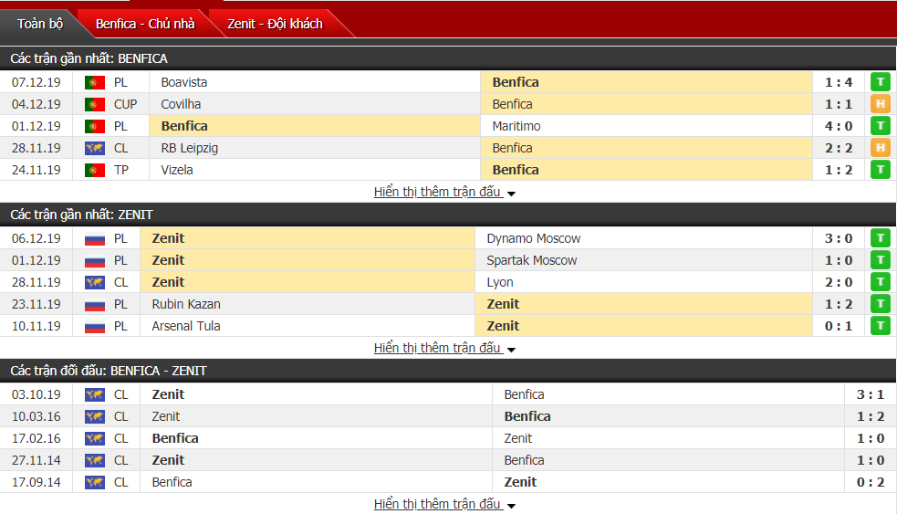 Soi kèo Benfica vs Zenit St.Petersburg 03h00, ngày 11/12 (Cúp C1 châu Âu)