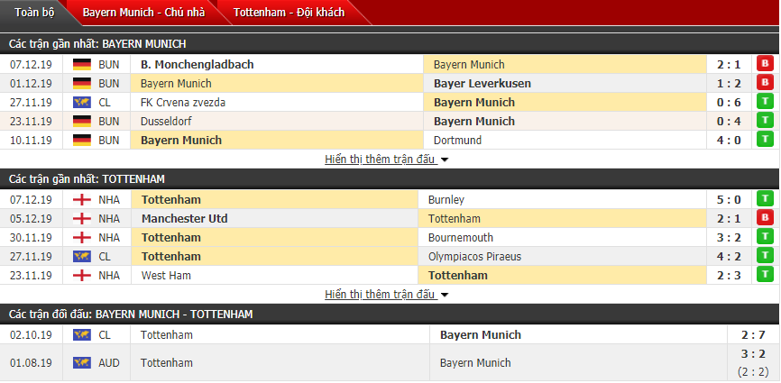 Soi kèo Bayern Munich vs Tottenham 03h00, 12/12 (Vòng bảng cúp C1 châu Âu)