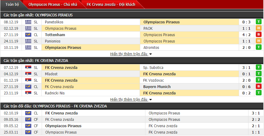 Soi kèo Olympiacos vs FK Crvena Zvezda 03h00, 12/12 (Vòng bảng cúp C1 châu Âu)