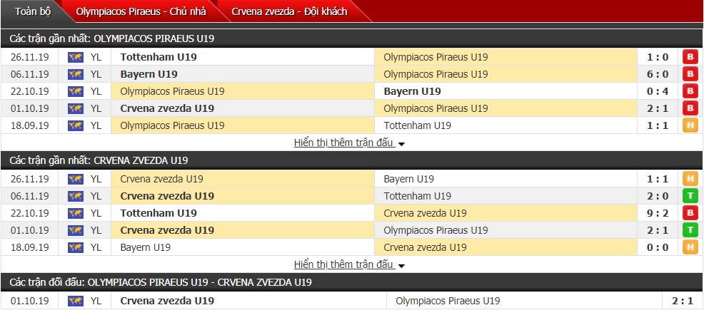 Nhận định U19 Olympiacos vs U19 Crvena Zvezda, 22h00 ngày 11/12 (UEFA Youth League) 