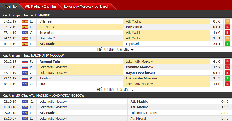 Nhận định Atletico Madrid vs Lokomotiv Moscow 03h00, ngày 12/12 (Cúp C1 châu Âu)