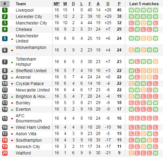 Bảng xếp hạng Ngoại hạng Anh vòng 16: Liverpool tiếp tục dẫn đầu, Leicester City kiên trì bám đuổi