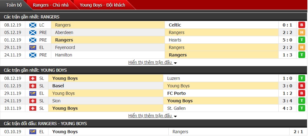 Nhận định Rangers FC vs Young Boys 03h00 ngày 13/12 (Cúp C2 châu Âu)