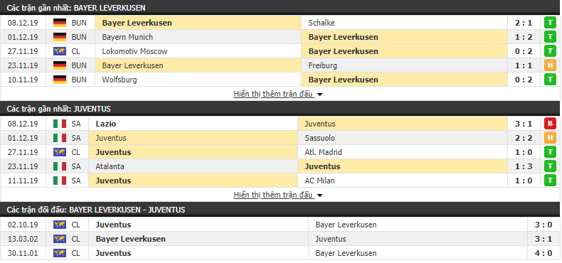 Soi kèo Bayer Leverkusen vs Juventus 03h00, 12/12 (Cúp C1 châu Âu) 