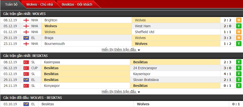 Nhận định Wolves vs Besiktas 03h00 ngày 13/12 (Cúp C2 châu Âu)
