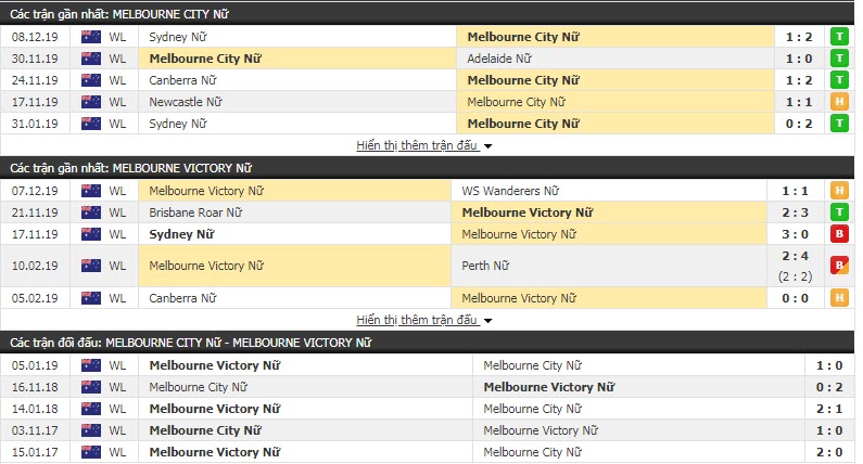 Nhận định Nữ Melbourne City vs Nữ Melbourne Victory 15h30, 12/12 (Vòng 5 giải VĐQG nữ Úc)