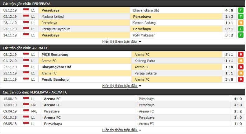 Nhận định Persebaya Surabaya vs Arema Malang 15h30, 12/12 (Vòng 32 giải VĐQG Indonesia)