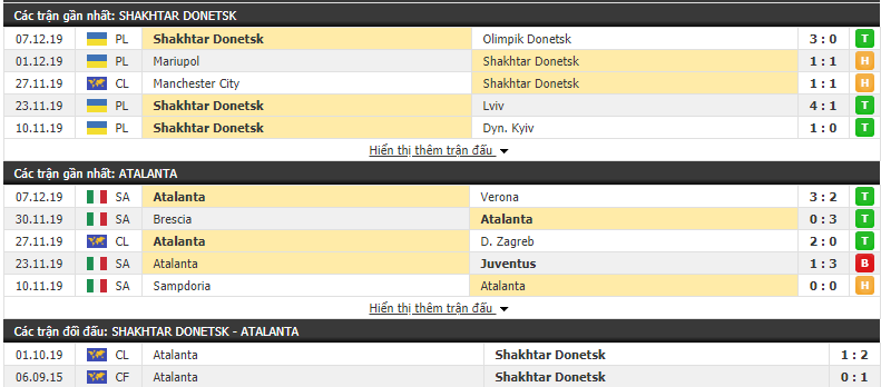 Soi kèo Shakhtar Donetsk vs Atalanta 00h55, 12/12 (Champions League 2019/20) 