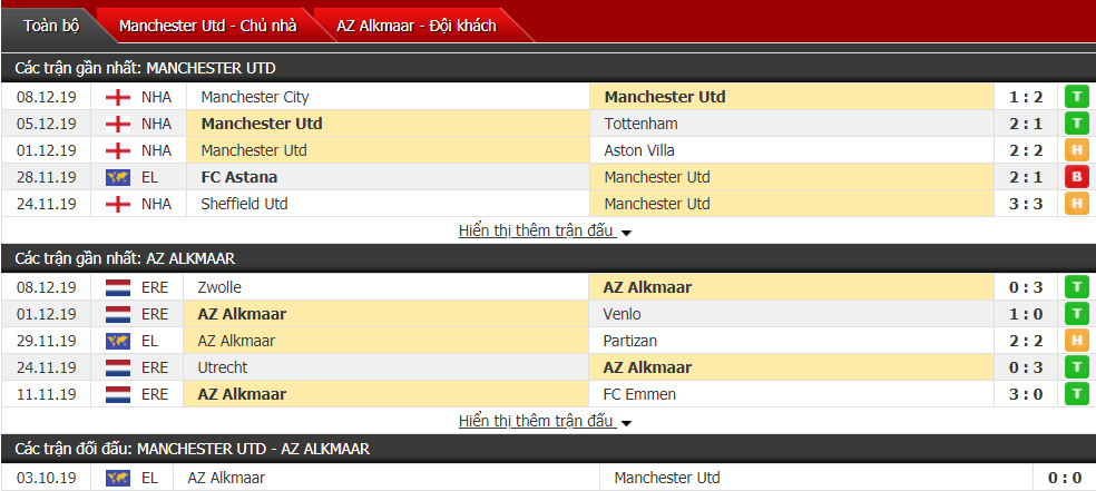 Nhận định Manchester United vs AZ Alkmaar 03h00, ngày 13/12 (Cúp C2 châu Âu)