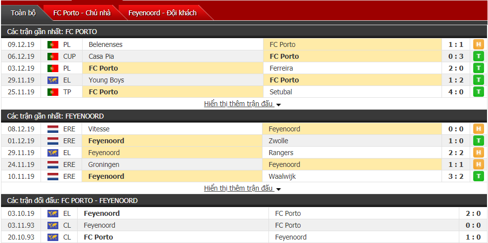 Nhận định Porto vs Feyenoord 03h00, ngày 13/12 (Cúp C2 châu Âu)