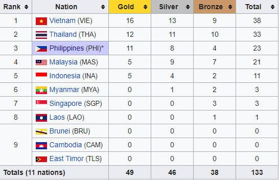 Philippines đoạt số lượng huy chương khủng khiếp để thống trị SEA Games 30