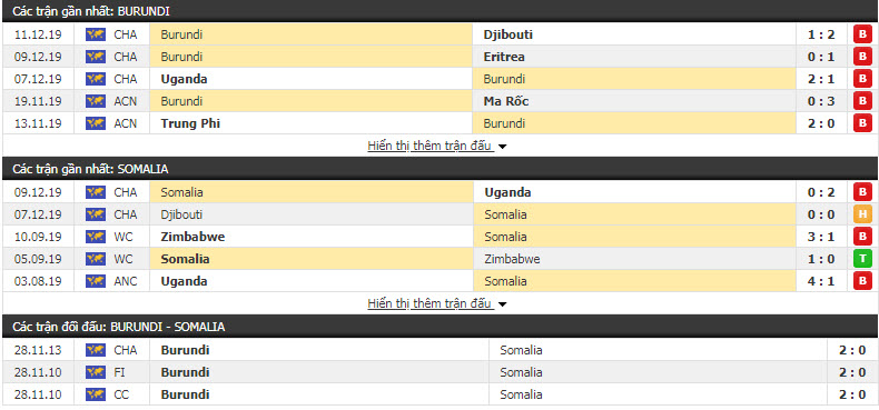 Nhận định Burundi vs Somalia 17h30, 13/12 (Vòng bảng cúp Trung và Đông Phi)
