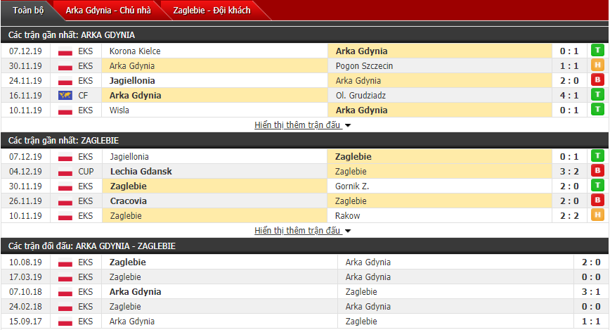 Nhận định Arka Gdynia vs Zaglebie Lubin 00h00, 14/12 (VĐQG Ba Lan)