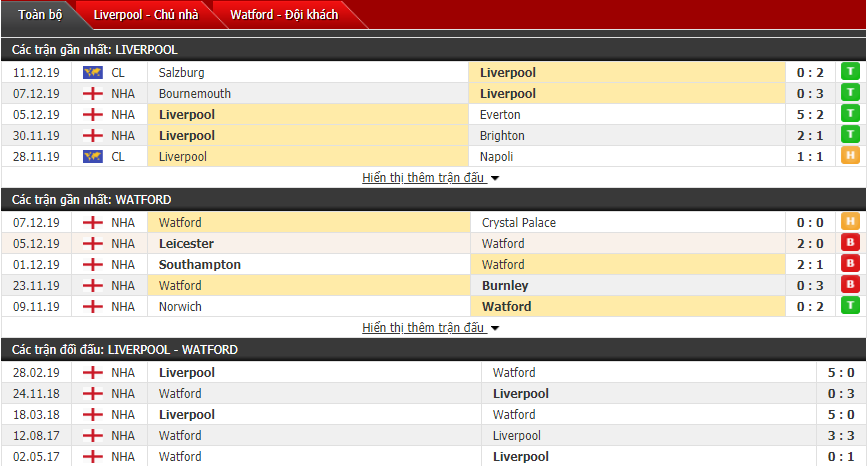 Soi kèo Liverpool vs Watford 19h30, 14/12 (Vòng 17 Ngoại hạng Anh)