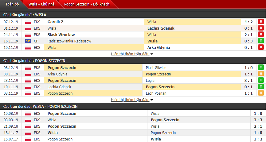 Nhận định Wisla Krakow vs Pogon Szczecin 02h30, 14/12 (VĐQG Ba Lan)