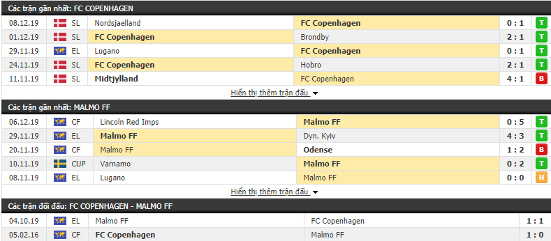 Tỷ lệ kèo Copenhagen vs Malmo FF 00h55, 13/12 (Europa League 2019/20) 