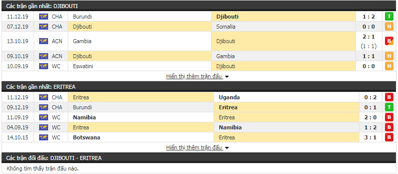 Nhận định Djibouti vs Eritrea 17h30, 13/12 (Vòng bảng cúp Trung và Đông Phi)