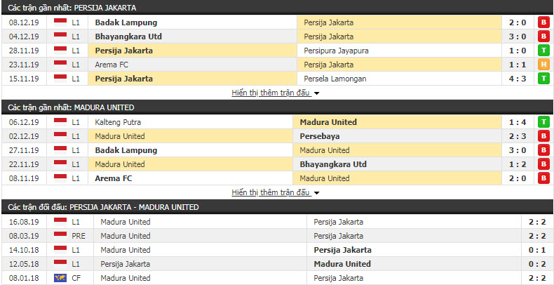 Nhận định Persija Jakarta vs Madura United FC 15h30, 13/12 (Vòng 32 giải VĐQG Indonesia)