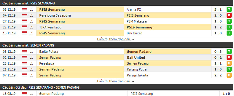 Nhận định PSIS Semarang vs Semen Padang 18h30, 13/12 (Vòng 32 giải VĐQG Indonesia)