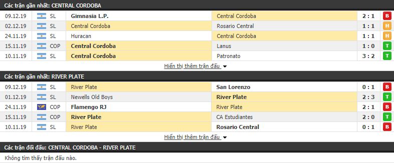 Nhận định Central Cordoba vs River Plate 07h10, 14/12 (chung kết Cúp QG Argentina)