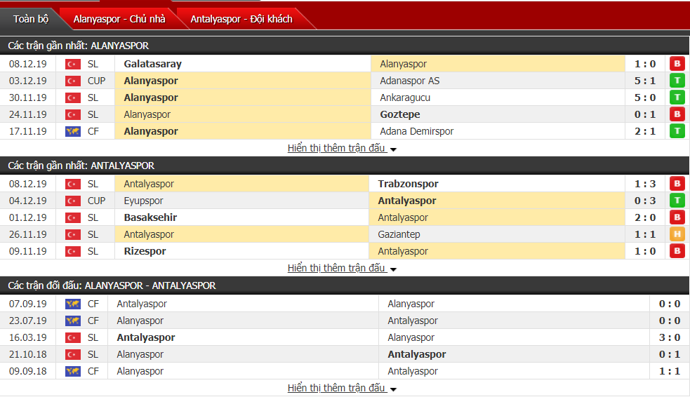 Nhận định Alanyaspor vs Antalyaspor 00h30, ngày 14/12 (VĐQG Thổ Nhĩ Kỳ)