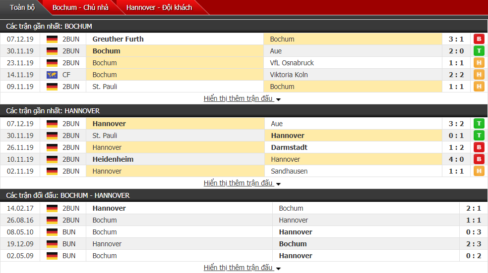 Nhận định VfL Bochum vs Hannover 96 00h30, ngày 14/12 (hạng Nhì Đức)