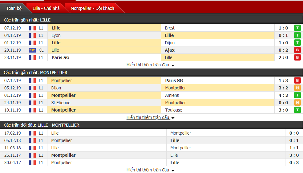 Nhận định Lille OSC vs Montpellier 02h45, ngày 14/12 (VĐQG Pháp)