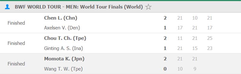 Kết quả cầu lông World Tour Finals hôm nay, 11/12: Momota hủy diệt Wang Tzu-wei