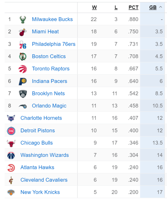 Bảng xếp hạng NBA ngày 13/12:  Philadelphia 76ers cướp chỗ Boston Celtics